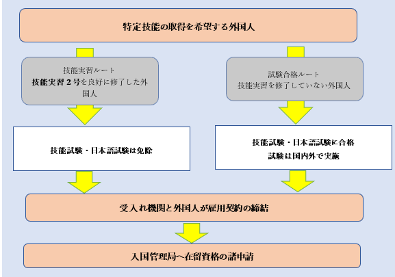 特定技能１号