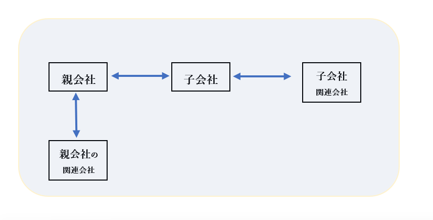 親会社と子会社関連会社