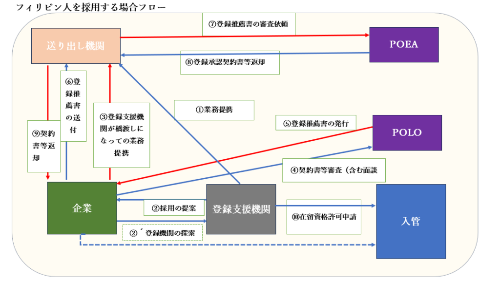 フィリピン人雇用