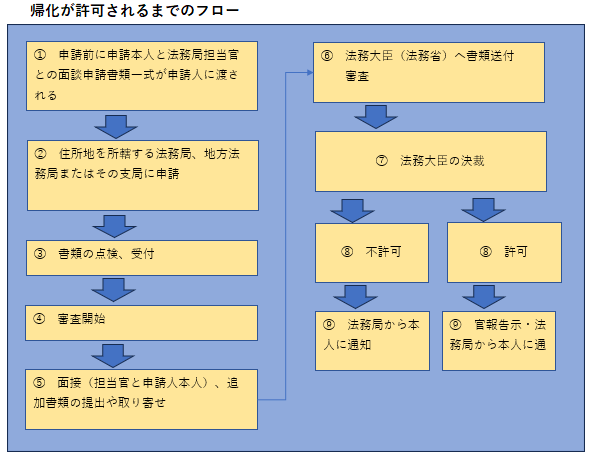 帰化