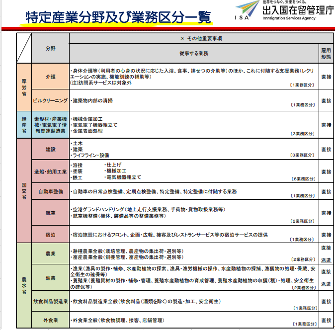 特定技能１２分野