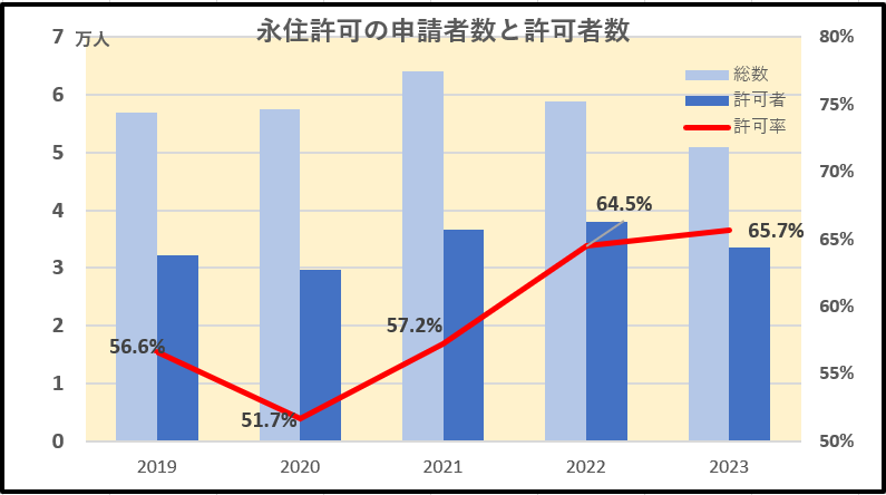 永住権推移