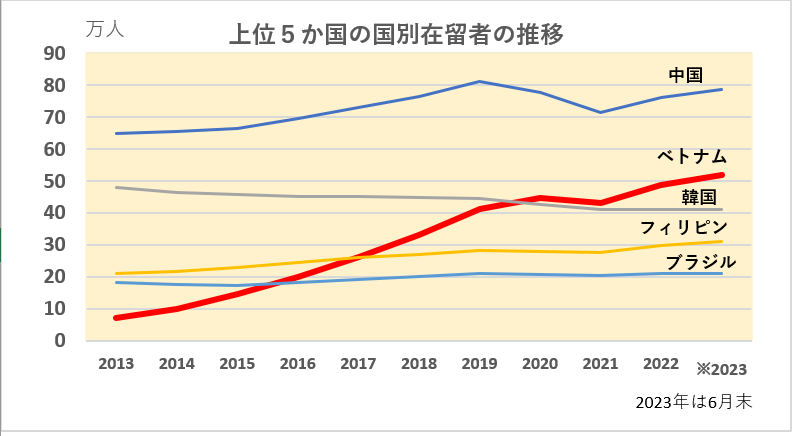 在留外国人の推移－ベトナム